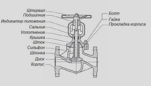 Запорный вентиль схема